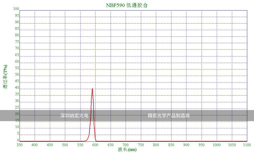 低通膠合濾光片的光譜圖 低通膠合濾光片的光譜圖