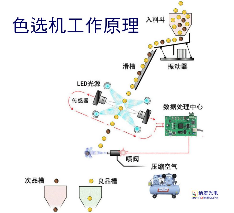 色選機濾光片原理